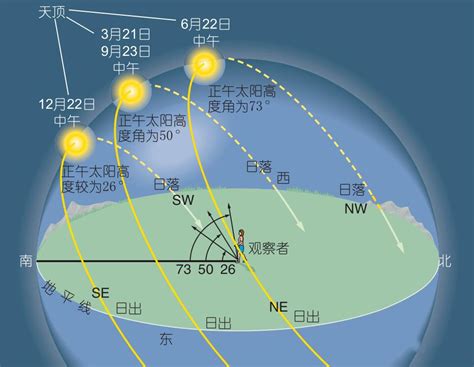 南半球日出方向|关于南半球的日出日落方向及时间(含夏令时)